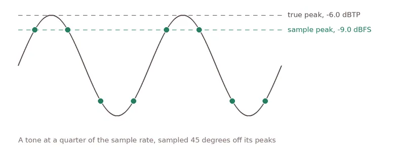 A sine wave with its samples marked, every sample sitting at 71% of the wave’s height, with dashed lines at the true peak and the sample peak